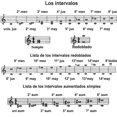 image Los intervalos