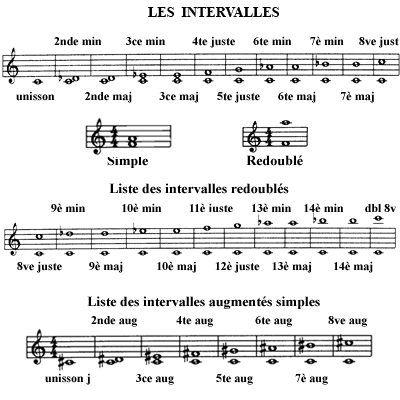 image Les intervalles