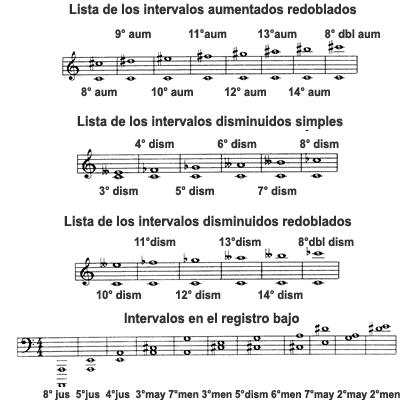 image Los intervalos