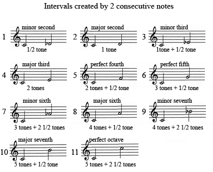 Melodic intervals