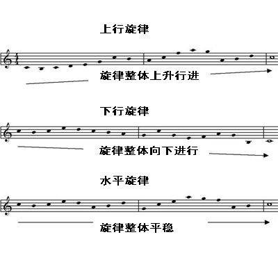 image 旋律的运行一