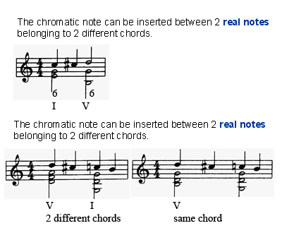 The chromatic passing tones