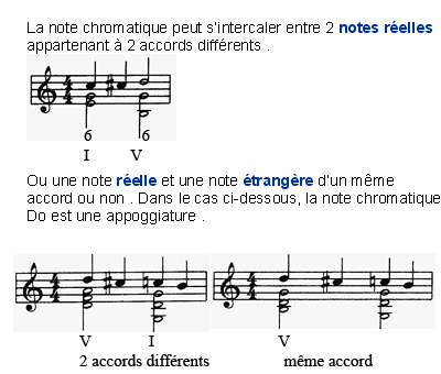 Les notes de passage chromatiques