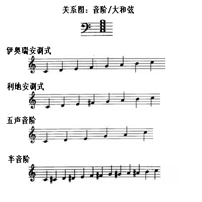 image 音阶与和弦的关系