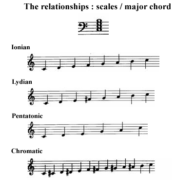 image The scale chords relationship