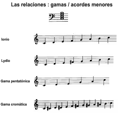 image Relaciones: gamas / acordes