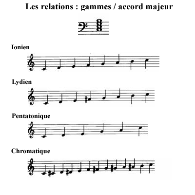 image Les relations : gammes accords