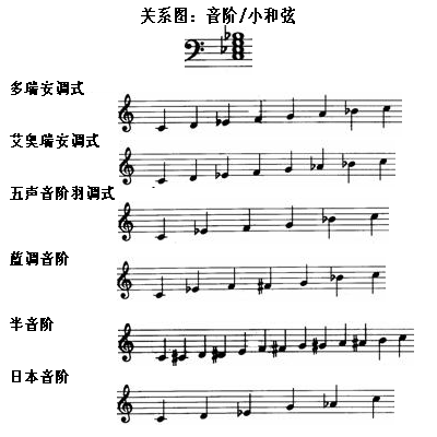 image 音阶与和弦的关系