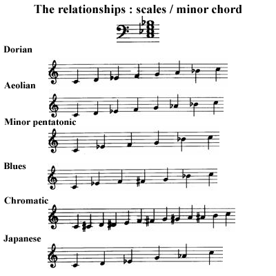 image The scale chords relationship