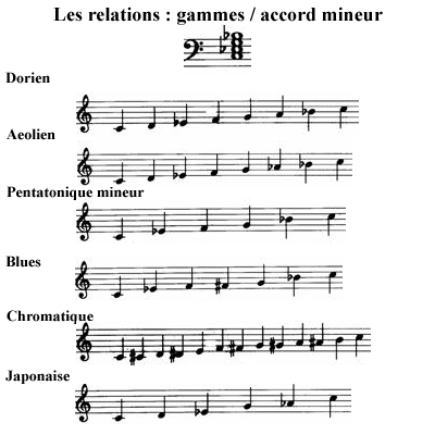 image Les relations : gammes accords
