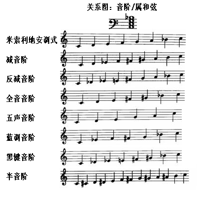 image 音阶与和弦的关系