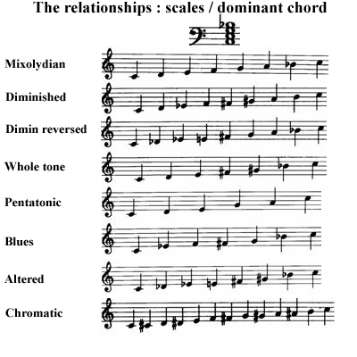 image The scale chords relationship