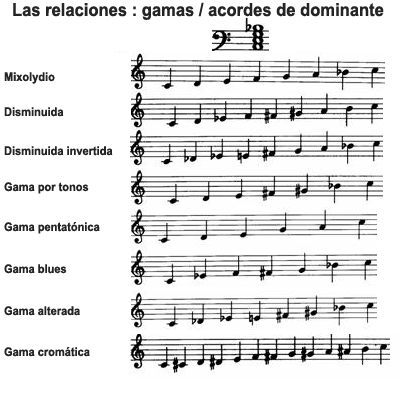 image Relaciones: gamas / acordes