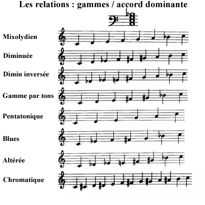 image Les relations : gammes accords