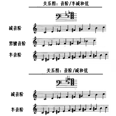 image 音阶与和弦的关系