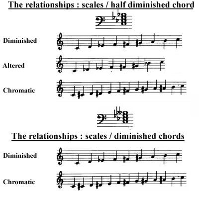 image The scale chords relationship