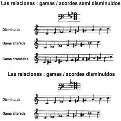 image Relaciones: gamas / acordes