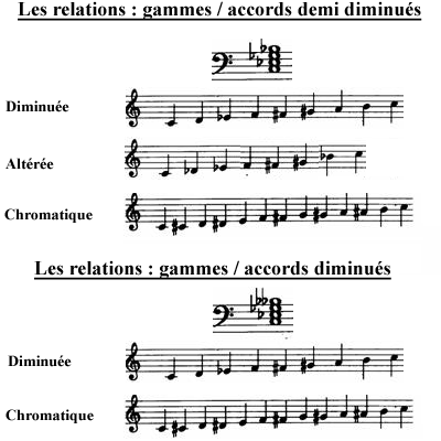 image Les relations : gammes accords