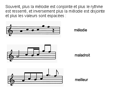 Rythme et Mélodie