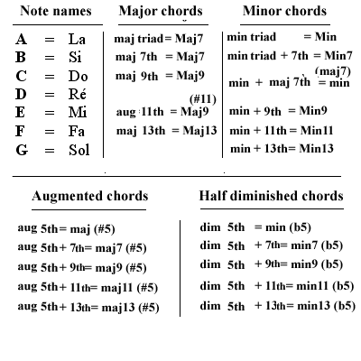 image The chord symbols