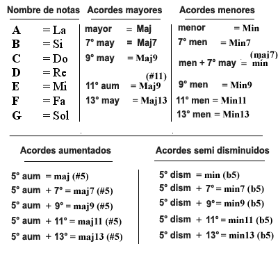 image Los símbolos de los acordes