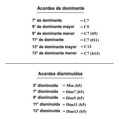 image Los símbolos de los acordes